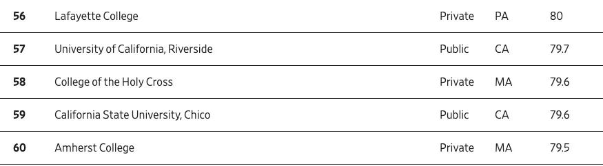 《华尔街日报》新榜,聚焦“毕业即高薪”院校,排名第二的是一所文理学院 数据 第8张 《华尔街日报》新榜,聚焦“毕业即高薪”院校,排名第二的是一所文理学院 数据 第8张